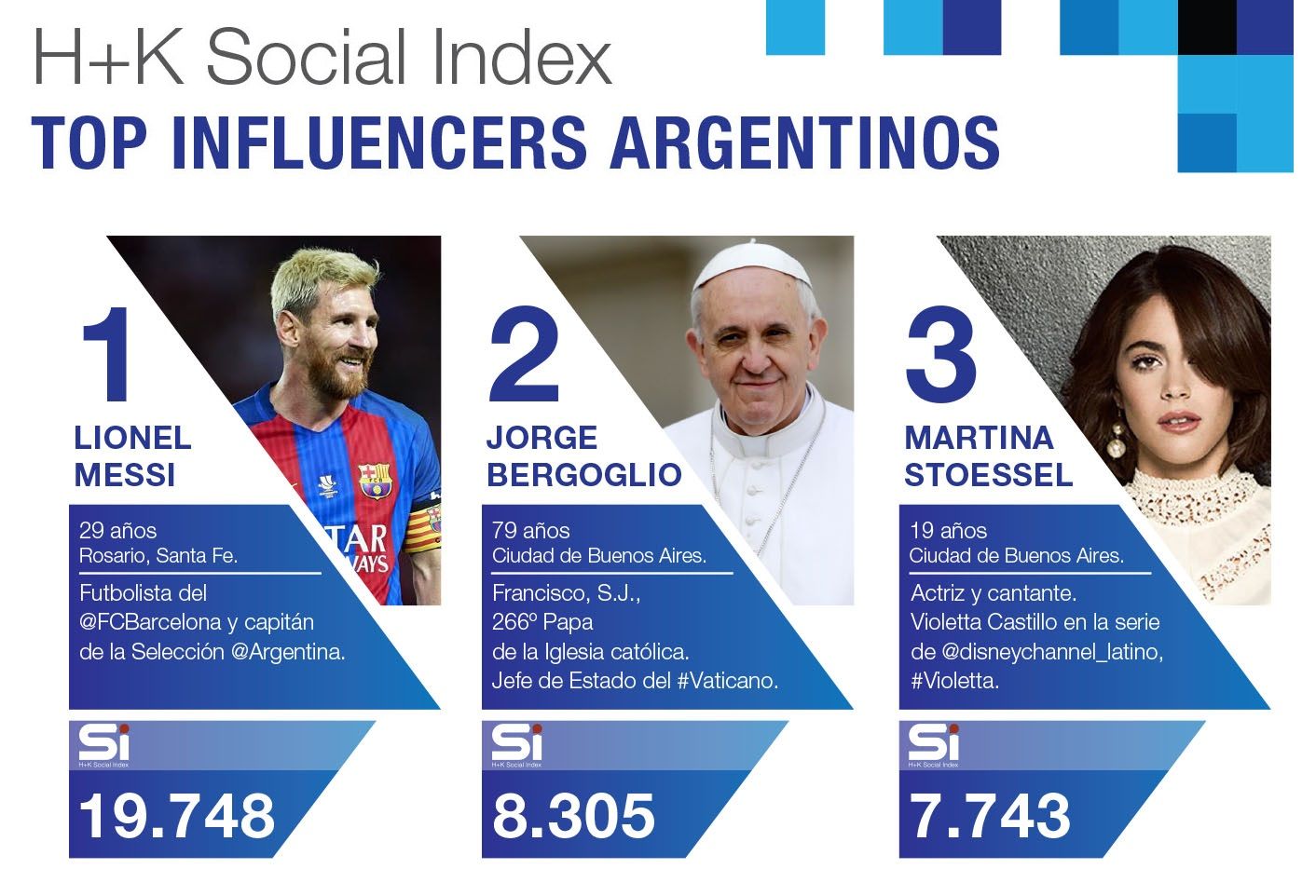 Top 3 en redes sociales: Messi, Francisco y Tini